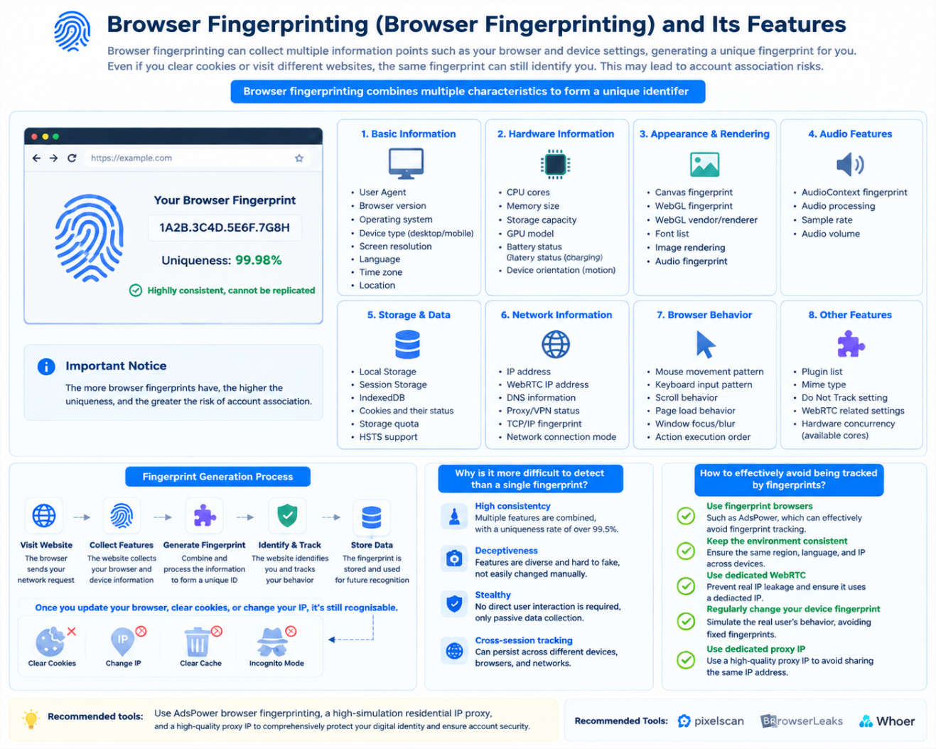 浏览器指纹(Browser Fingerprinting)及其特征 英文